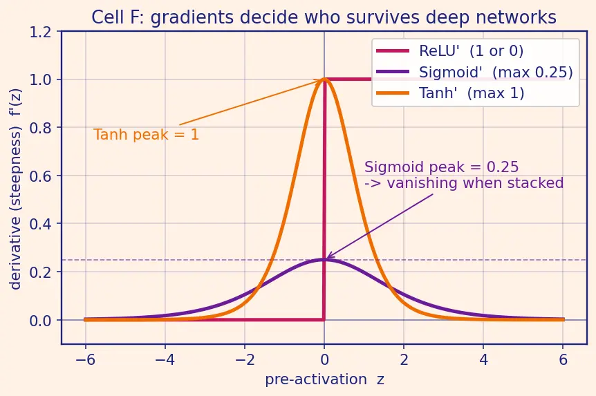 Figure — Neural network fundamentals — neuron, activation functions (ReLU, sigmoid, tanh)