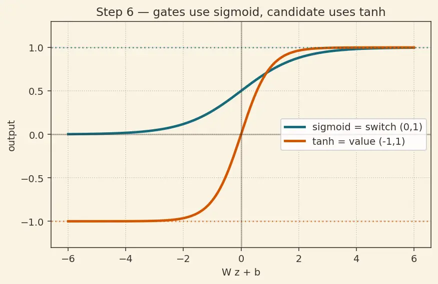 Figure — LSTM — gates, cell state