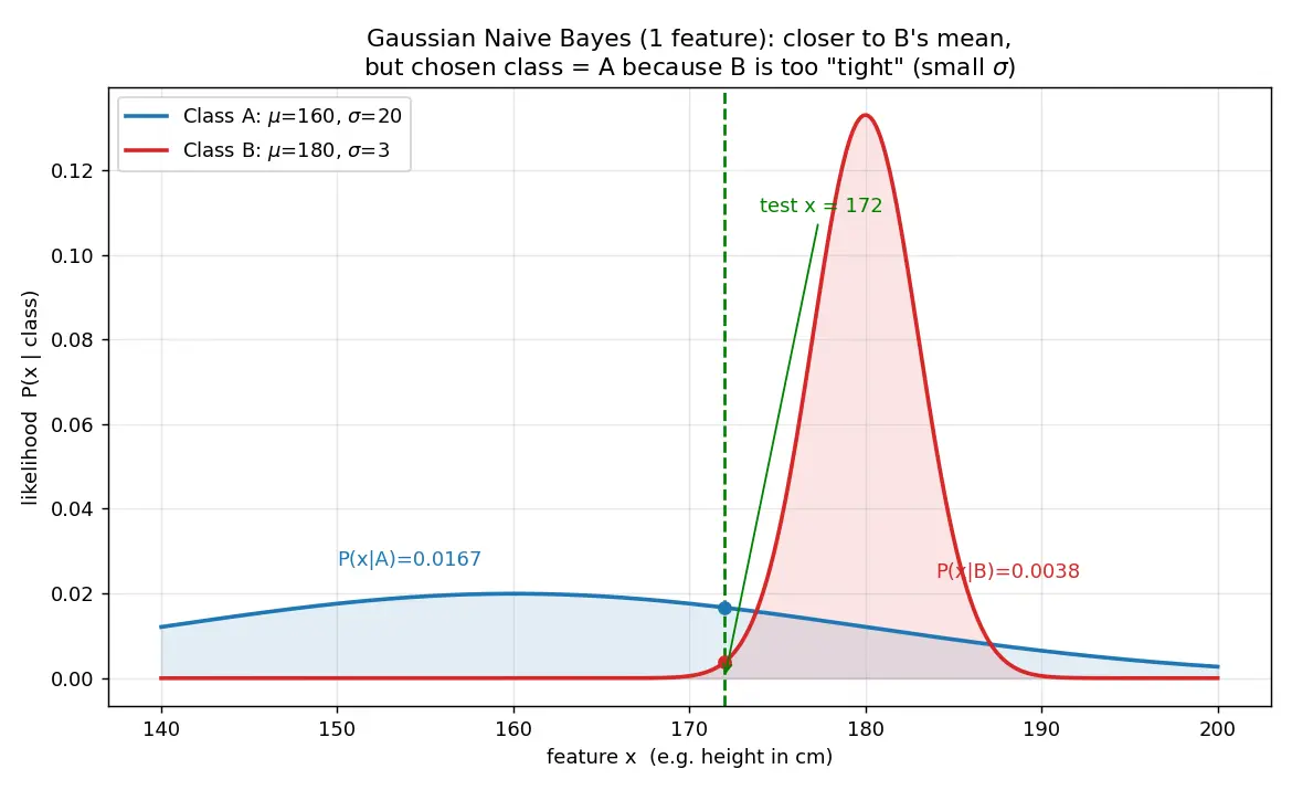 Figure — Gaussian Naive Bayes