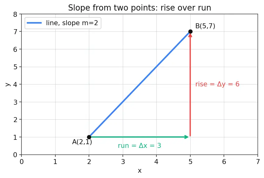 Figure — Slope (gradient) — definition, formula, interpretation