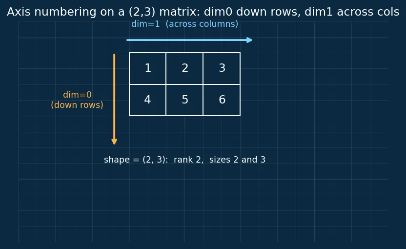 Figure — PyTorch tensors and operations