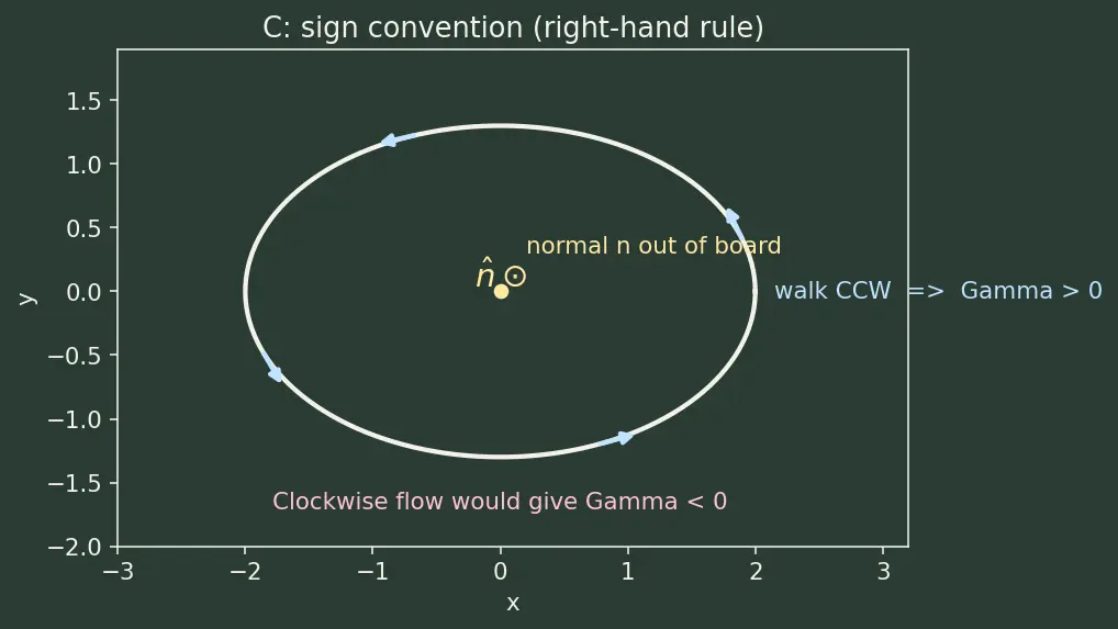 Figure — Kelvin's circulation theorem