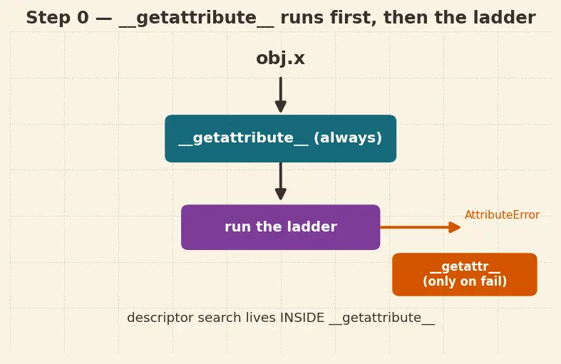 Figure — Properties — `@property`, `@setter`, `@deleter` for controlled access