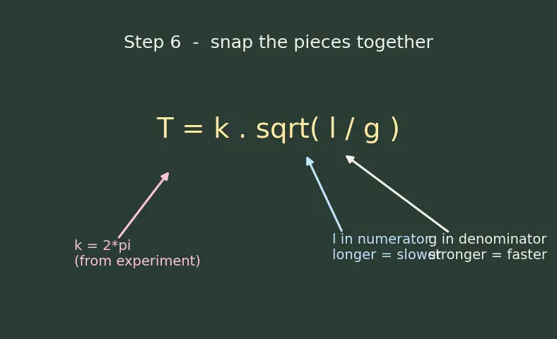 Figure — Dimensional analysis — checking equations, deriving relations