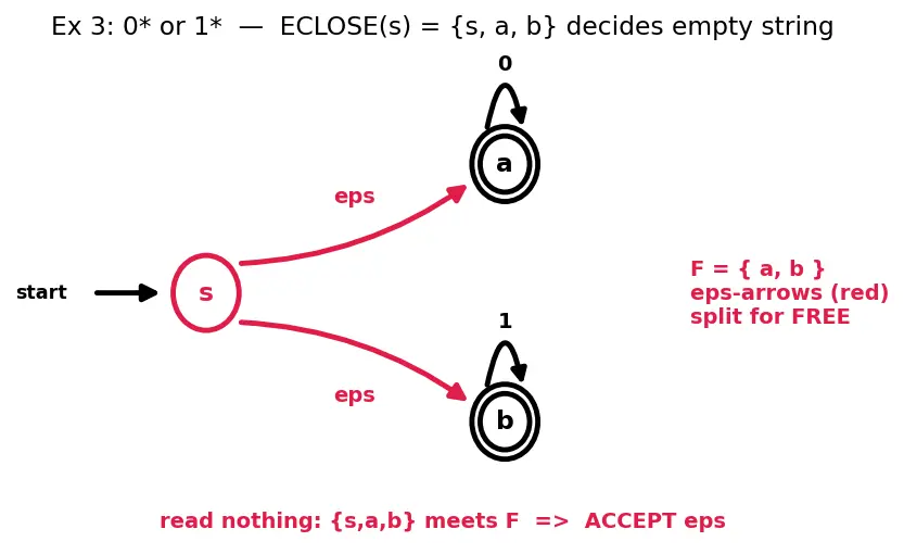 Figure — NFA — formal definition, epsilon transitions