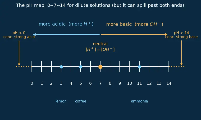Figure — pH, pOH, pKa, pKb scales