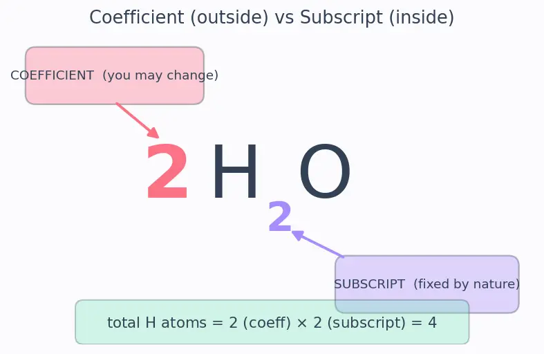 Figure — Writing and balancing chemical equations