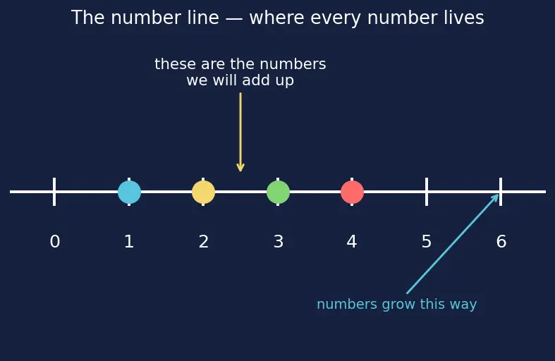 Figure — Formulae — Σ1, Σn, Σn², Σn³ — proofs