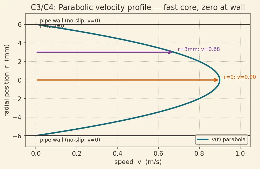 Figure — Viscous flow — Poiseuille flow, velocity profile in pipe