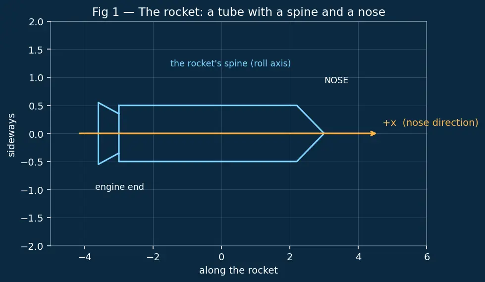 Figure — Propulsive forces — thrust misalignment, gimbal angle