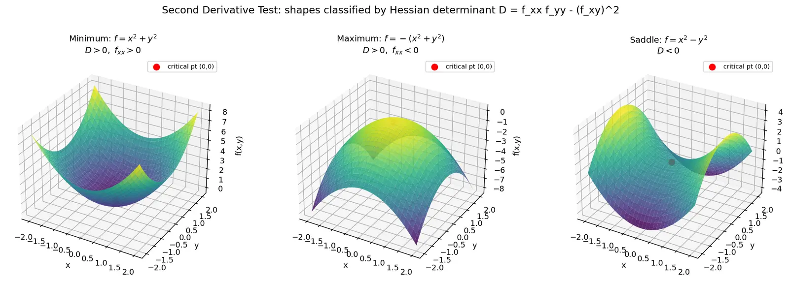 Figure — Second derivative test — Hessian determinant