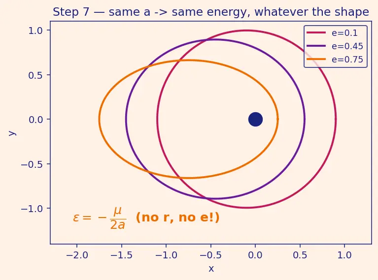 Figure — Vis-viva equation v² = GM(2 - r − 1 - a) — derivation