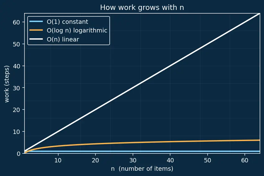 Figure — Priority Queue — concept (heap-based implementation covered later)