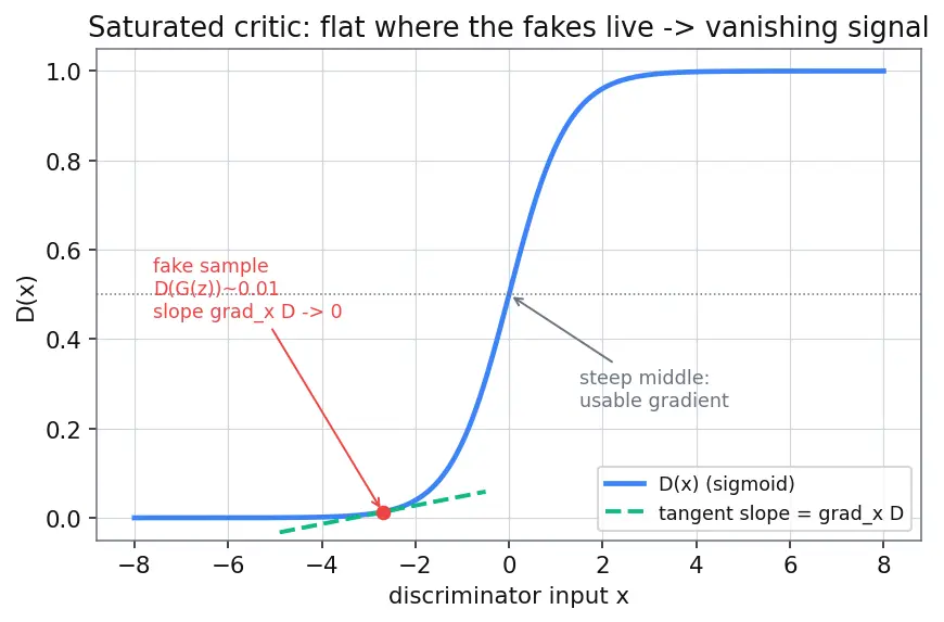 Figure — GAN training instability and mode collapse