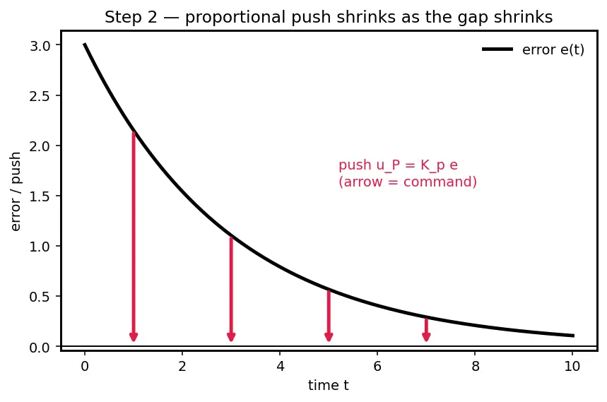 Figure — PID control — proportional, integral, derivative terms