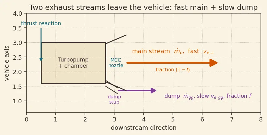 Figure — Gas generator cycle — performance penalty vs simplicity