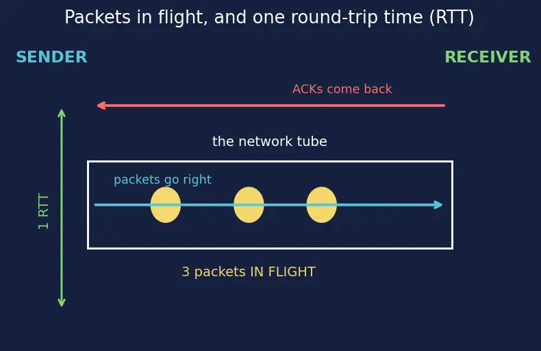 Figure — TCP congestion control — slow start, congestion avoidance, fast retransmit, CUBIC