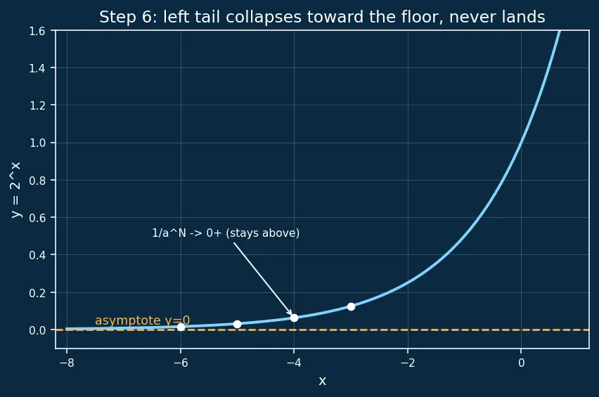 Figure — Exponential functions aˣ — graphs, properties, asymptote