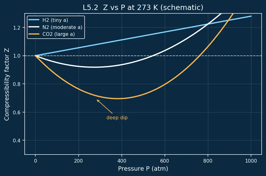 Figure — Real gases — deviations from ideality, compressibility factor Z