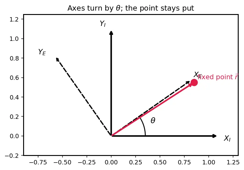 Figure — Coordinate systems — Earth-Centered Inertial (ECI), Earth-Centered Earth-Fixed (ECEF), North-East-Down (NED), launch, bo