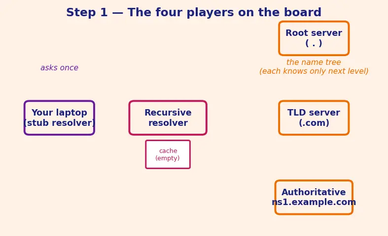 Figure — DNS — recursive vs iterative query, hierarchy, record types (A, AAAA, CNAME, MX, NS)