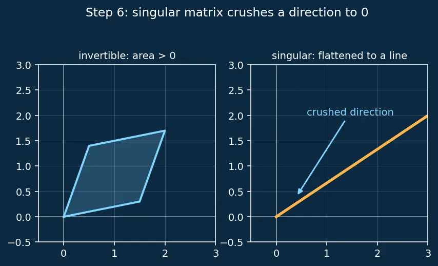 Figure — Eigenvalues and eigenvectors — characteristic polynomial