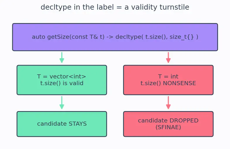 Figure — SFINAE — substitution failure is not an error