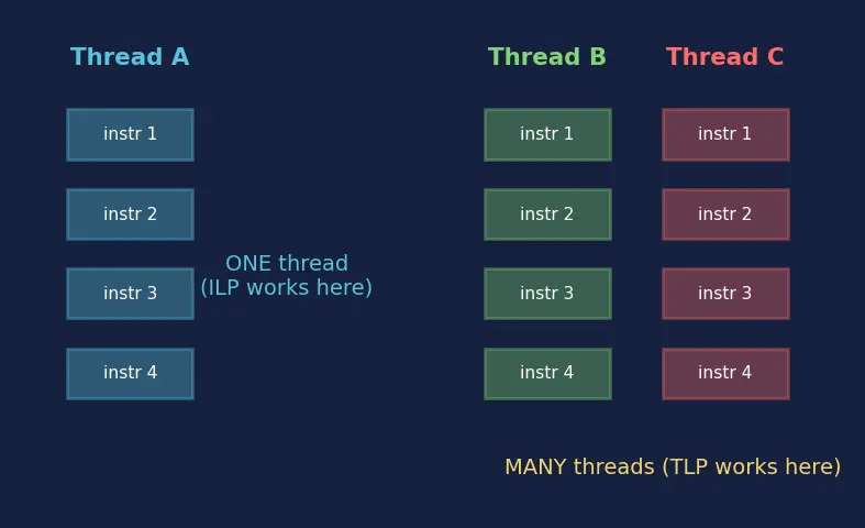 Figure — Instruction-level vs thread-level parallelism