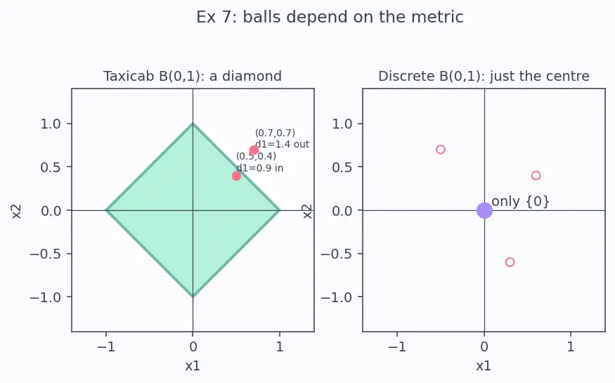 Figure — Real analysis — rigorous epsilon-delta, metric spaces