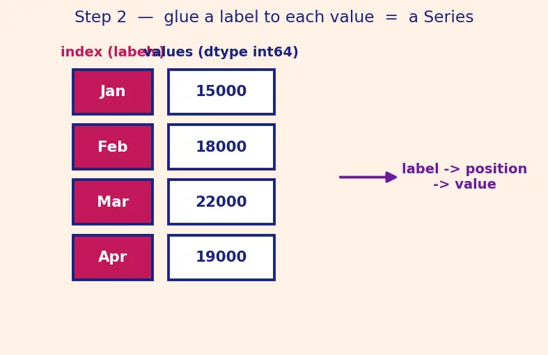 Figure — Pandas DataFrames and Series basics