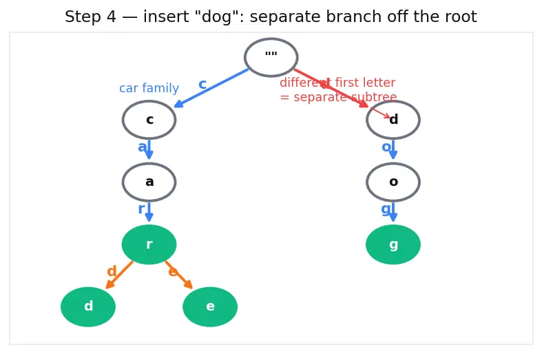 Figure — Trie (prefix tree) — insert, search, startsWith, applications (autocomplete, spell check)