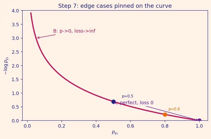 Figure — Supervised fine-tuning (SFT)