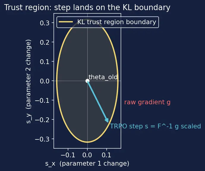 Figure — Trust Region Policy Optimization (TRPO)