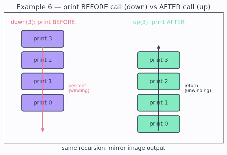 Figure — Recursion — call stack visualization, base case, recursive case