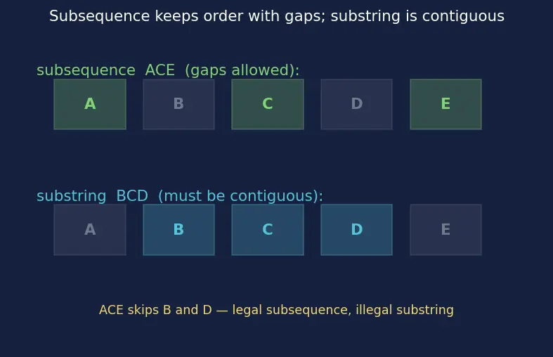 Figure — DP problems — Longest Common Subsequence (LCS)