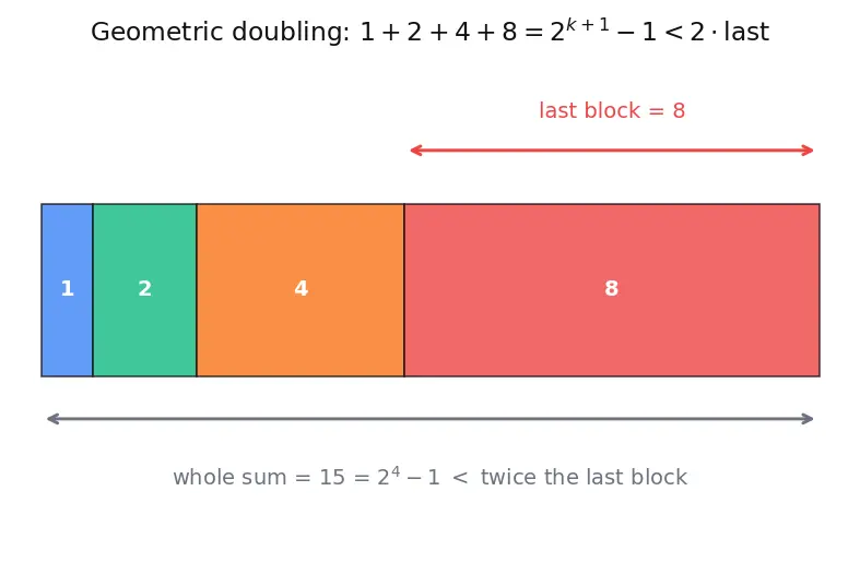 Figure — Amortized analysis — aggregate, accounting, potential methods