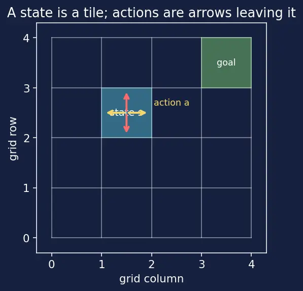 Figure — Dynamic programming (value - policy iteration)