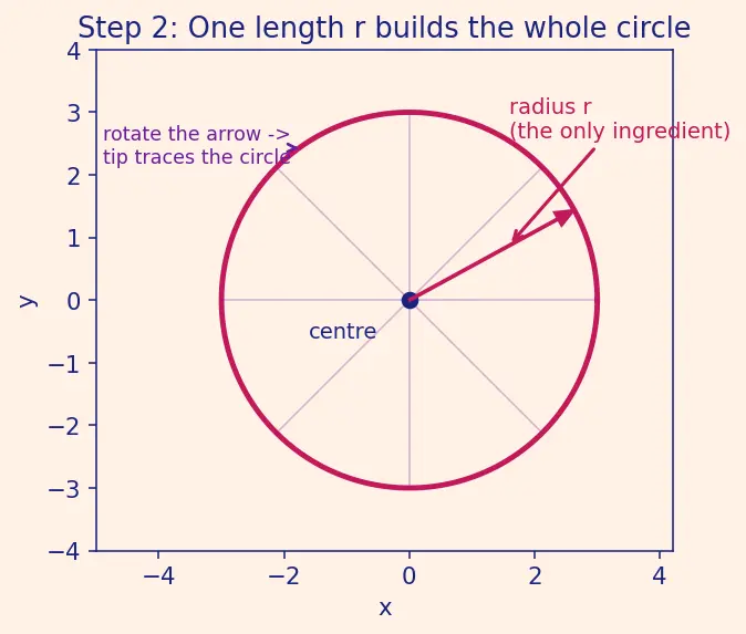 Figure — Circumference and area of a circle
