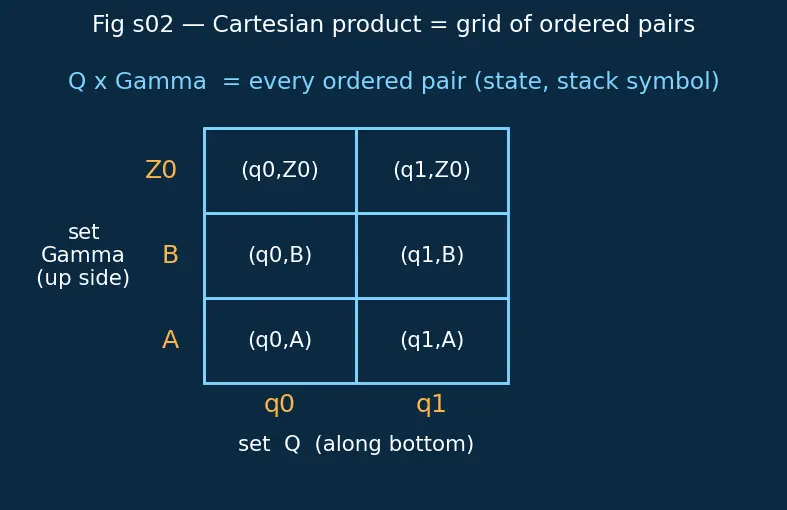 Figure — Pushdown automata (PDA) — configuration, acceptance by empty stack - final state