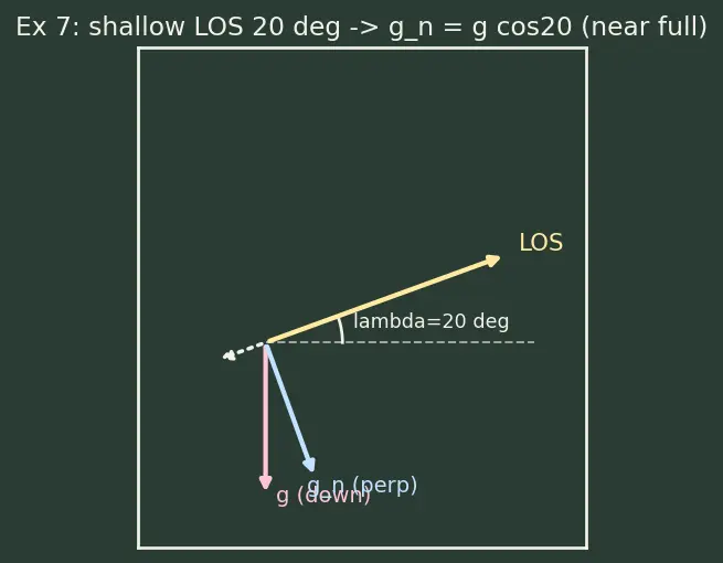 Figure — Augmented proportional navigation — gravity compensation