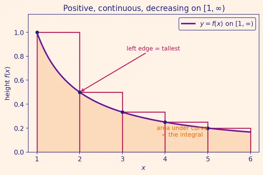 Figure — Integral test — proof, p-series
