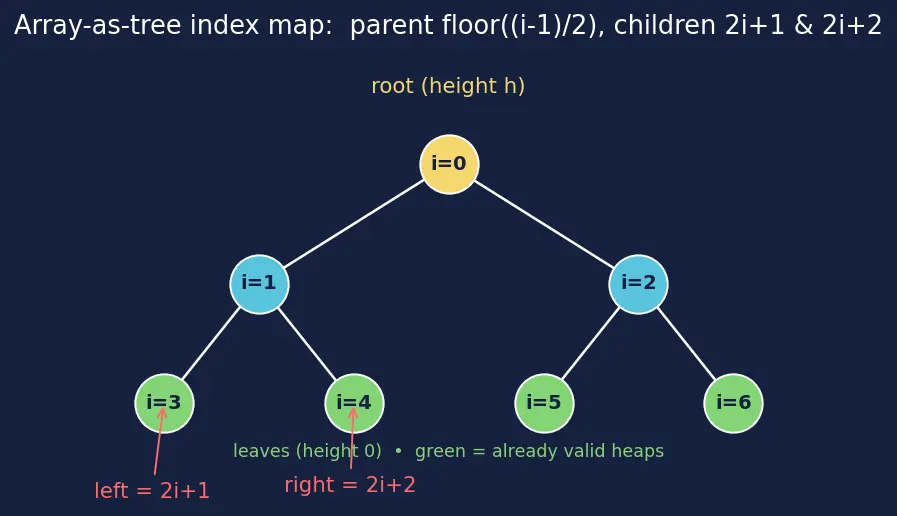 Figure — Heapify — bottom-up O(n) build