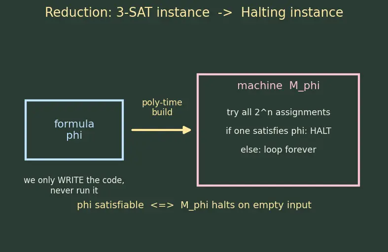 Figure — NP-hard — harder than NP, may not be in NP