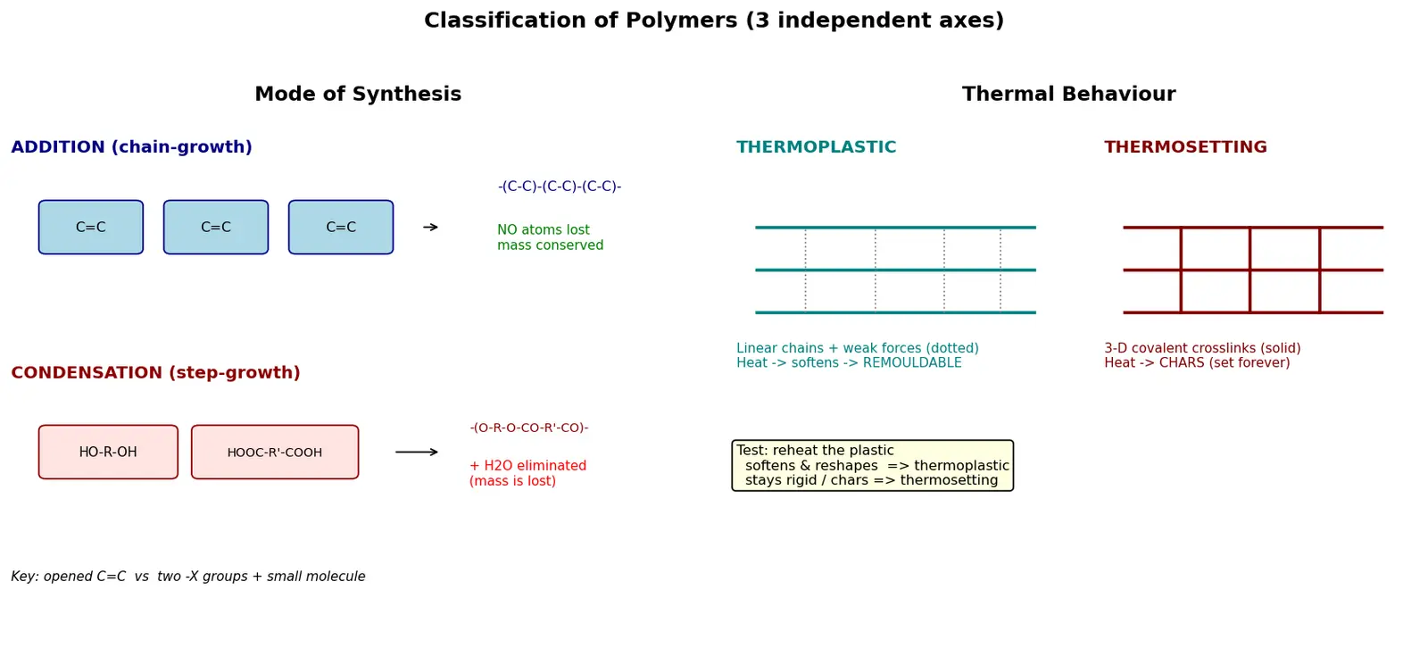 Figure — Classification — natural vs synthetic; addition vs condensation; thermoplastic vs thermosetting
