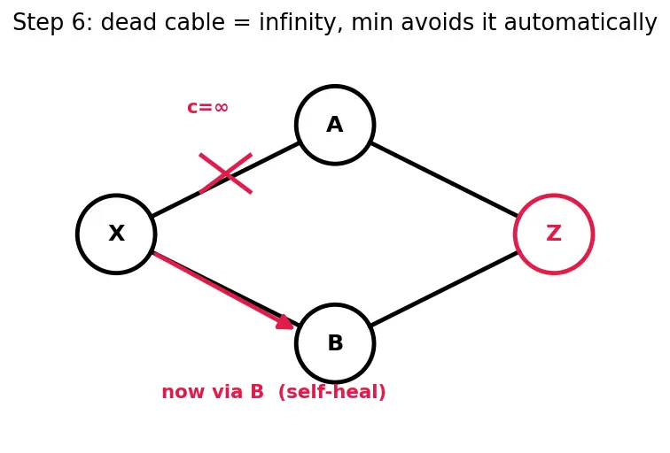 Figure — Static routing vs dynamic routing