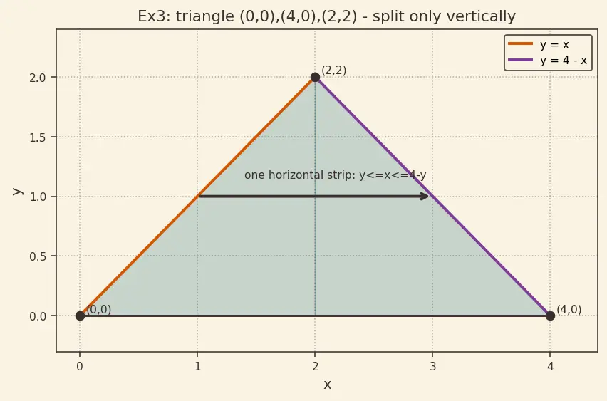 Figure — Changing order of integration