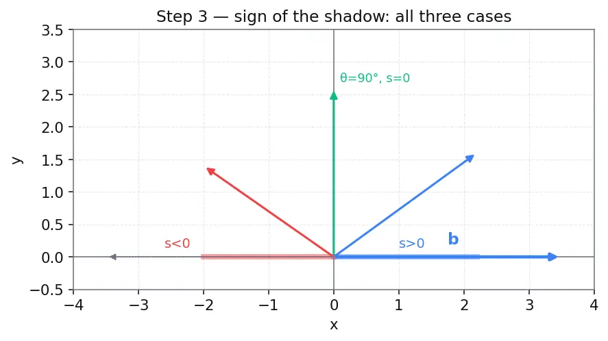 Figure — Projection of vectors