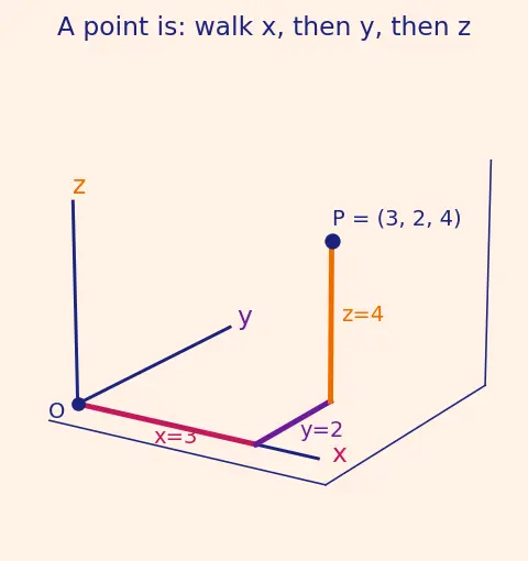 Figure — Equation of a plane — normal form, intercept form, general form