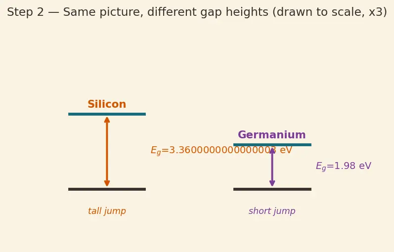 Figure — Why silicon dominates over germanium