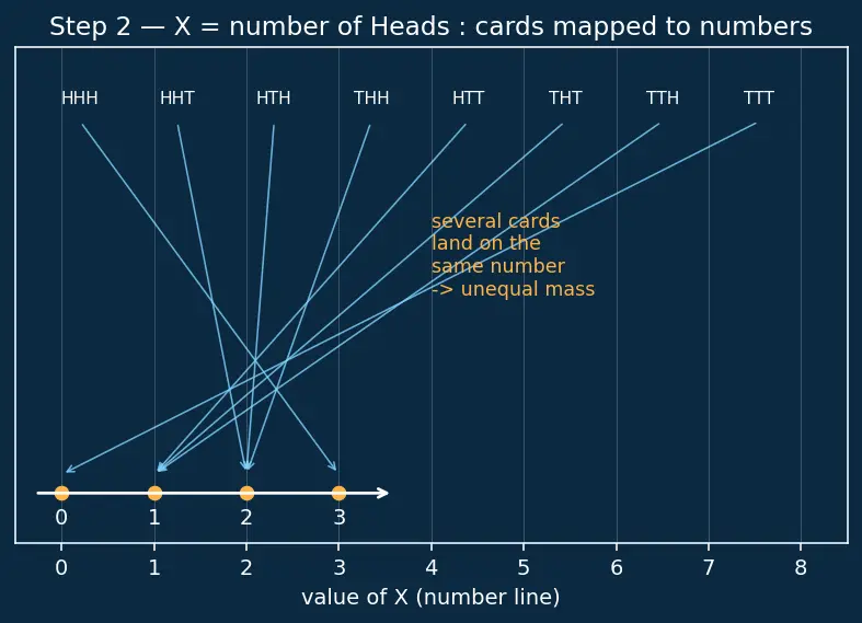Figure — Discrete random variables — PMF, CDF